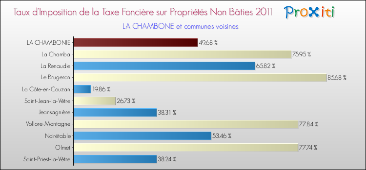 Taux d'imposition de la taxe foncière sur les immeubles et terrains non batis 2011 pour LA CHAMBONIE et les communes proches Comparaison des taux d'imposition de la taxe foncière sur les immeubles et terrains non batis 2011 pour LA CHAMBONIE et les communes voisines