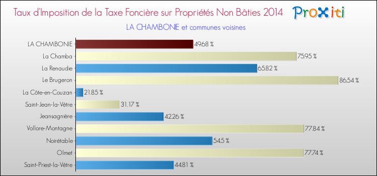 Taux d'imposition de la taxe foncière sur les immeubles et terrains non batis 2014 pour LA CHAMBONIE et les communes proches Comparaison des taux d'imposition de la taxe foncière sur les immeubles et terrains non batis 2014 pour LA CHAMBONIE et les communes voisines