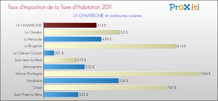 Taux d'imposition de la taxe d'habitation 2011 pour LA CHAMBONIE et les communes proches Comparaison des taux d'imposition de la taxe d'habitation 2011 pour LA CHAMBONIE et les communes voisines