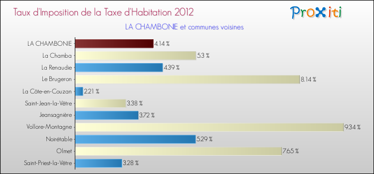 Taux d'imposition de la taxe d'habitation 2012 pour LA CHAMBONIE et les communes proches Comparaison des taux d'imposition de la taxe d'habitation 2012 pour LA CHAMBONIE et les communes voisines