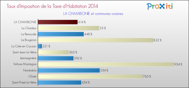 Taux d'imposition de la taxe d'habitation 2014 pour LA CHAMBONIE et les communes proches Comparaison des taux d'imposition de la taxe d'habitation 2014 pour LA CHAMBONIE et les communes voisines