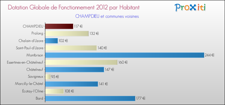 Montant des dotations globales de fonctionnement DGF par Habitant pour CHAMPDIEU et les communes proches Comparaison des des dotations globales de fonctionnement DGF par habitant pour CHAMPDIEU et les communes voisines