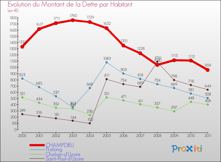 Evolution de la dette par habitant pour la commune de CHAMPDIEU et les communes proches Comparaison de la dette par habitant pour CHAMPDIEU et les communes voisines