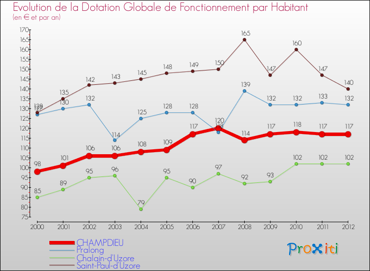 Evolution et montant de la dotation globale de fonctionnement par Habitant pour CHAMPDIEU et les communes proches Comparaison des dotations globales de fonctionnement par habitant pour CHAMPDIEU et les communes voisines