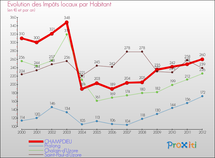 Evolution et montant des impôts locaux par Habitant pour CHAMPDIEU et les communes proches Comparaison des impôts locaux par habitant pour CHAMPDIEU et les communes voisines