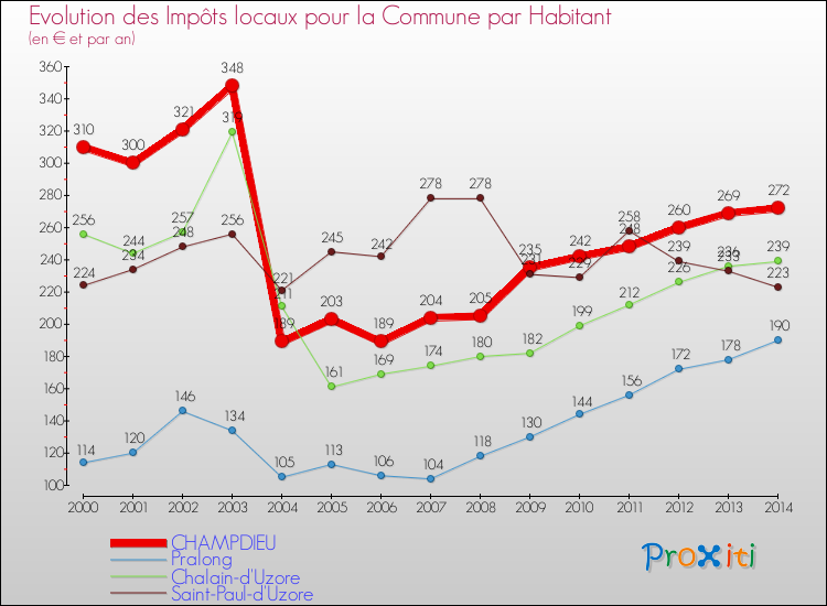 Evolution et montant des impôts locaux par Habitant pour CHAMPDIEU et les communes proches de 2000 à 2014 Comparaison des impôts locaux par habitant pour CHAMPDIEU et les communes voisines de 2000 à 2014