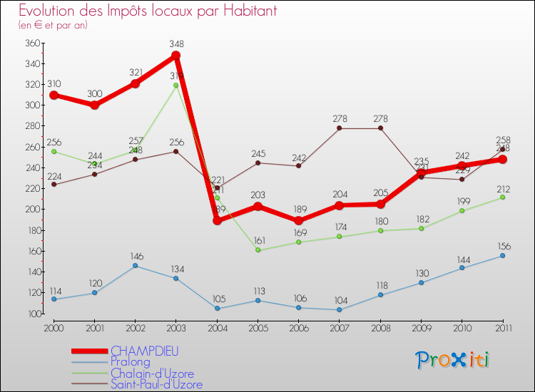 Evolution et montant des impôts locaux par Habitant pour CHAMPDIEU et les communes proches Comparaison des impôts locaux par habitant pour CHAMPDIEU et les communes voisines