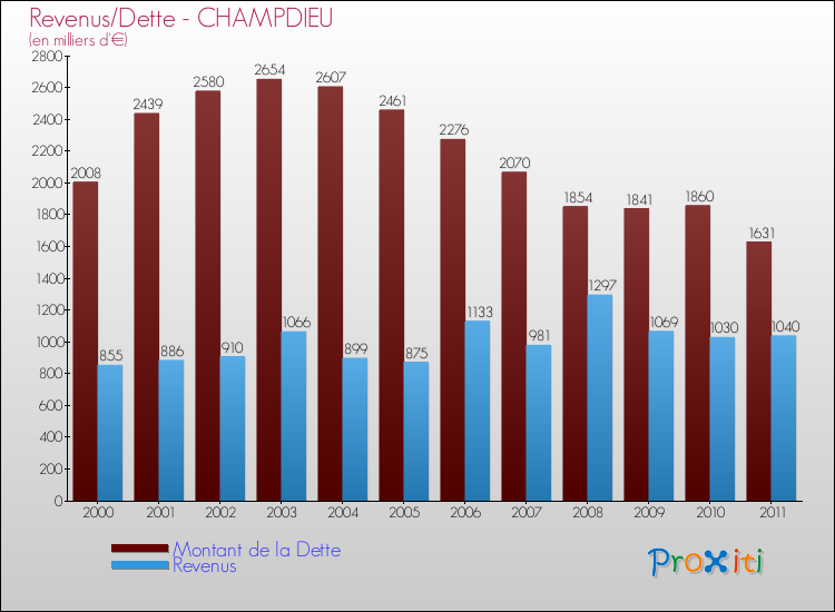 Evolution comparée de la dette et des revenus pour la commune de CHAMPDIEU de 2000 à 2011 Comparaison de la dette et des revenus pour CHAMPDIEU de 2000 à 2011