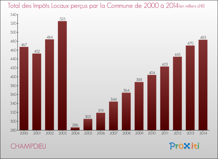 Evolution des Impôts Locaux pour la commune de CHAMPDIEU de 2000 à 2014 Evolution des Impôts Locaux pour CHAMPDIEU de 2000 à 2014
