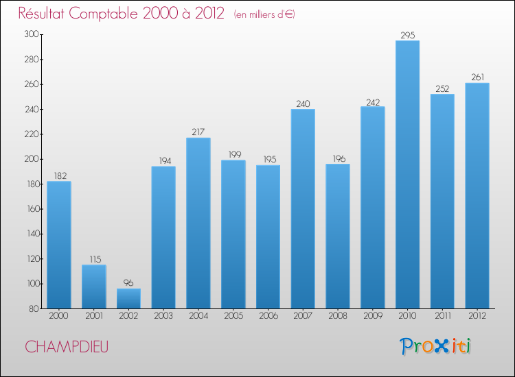 Evolution du résultat comptable pour la commune de CHAMPDIEU de 2000 à 2012 Evolution du résultat comptable pour CHAMPDIEU de 2000 à 2012