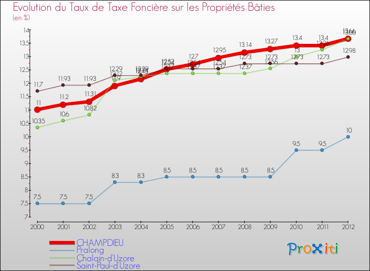 Evolution du taux de la taxe foncière sur le bati pour CHAMPDIEU et les communes proches de 2000 à 2012 Comparaison des taux de taxe foncière sur le bati pour CHAMPDIEU et les communes voisines de 2000 à 2012