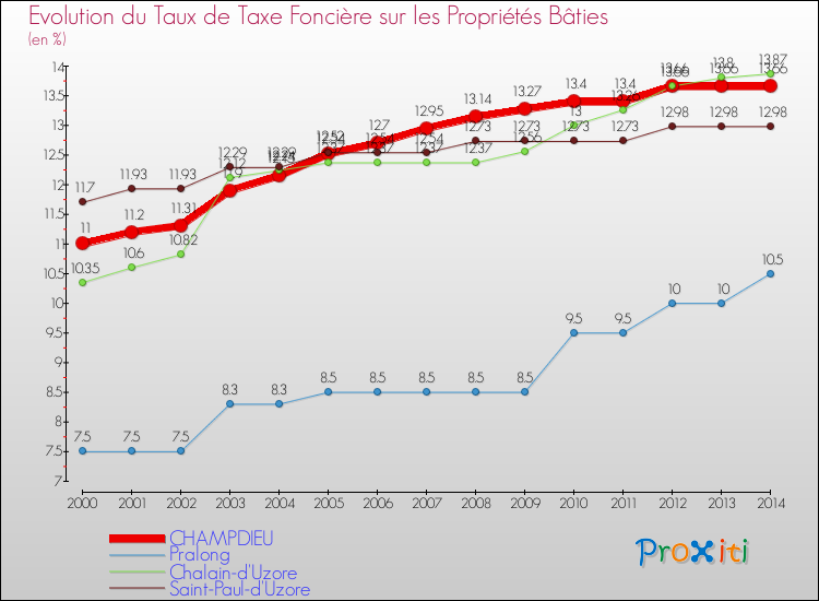 Evolution du taux de la taxe foncière sur le bati pour CHAMPDIEU et les communes proches de 2000 à 2014 Comparaison des taux de taxe foncière sur le bati pour CHAMPDIEU et les communes voisines de 2000 à 2014