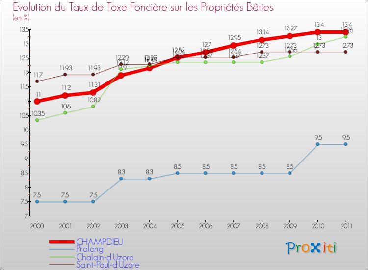 Evolution du taux de la taxe foncière sur le bati pour CHAMPDIEU et les communes proches Comparaison des taux de taxe foncière sur le bati pour CHAMPDIEU et les communes voisines