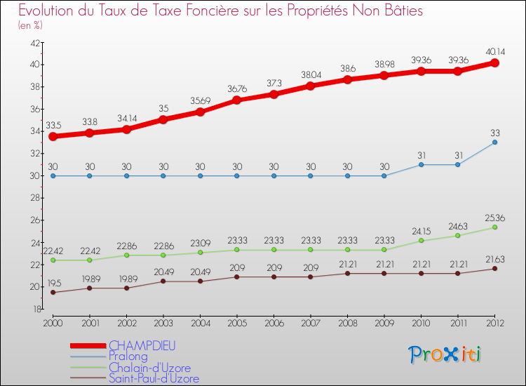 Evolution du taux de la taxe foncière sur les immeubles et terrains non batis pour CHAMPDIEU et les communes proches de 2000 à 2012 Comparaison des taux de la taxe foncière sur les immeubles et terrains non batis pour CHAMPDIEU et les communes voisines de 2000 à 2012