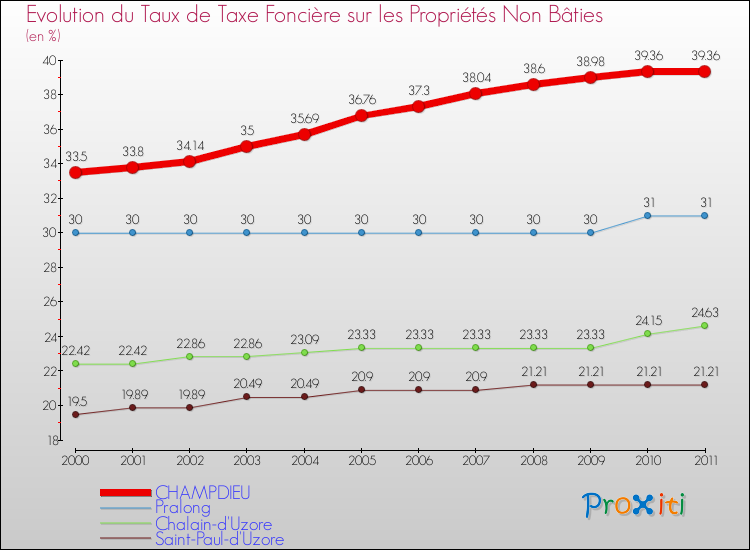 Evolution du taux de la taxe foncière sur les immeubles et terrains non batis pour CHAMPDIEU et les communes proches Comparaison des taux de la taxe foncière sur les immeubles et terrains non batis pour CHAMPDIEU et les communes voisines