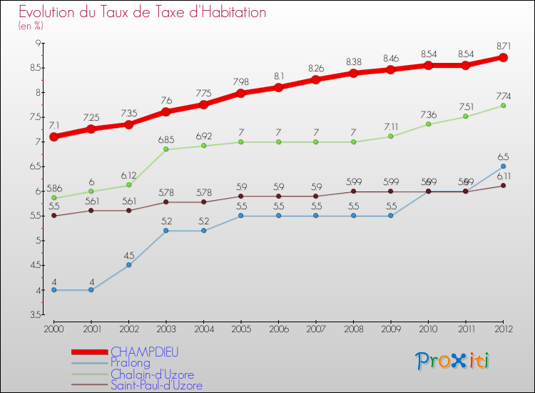 Evolution du taux de la taxe d'habitation pour CHAMPDIEU et les communes proches Comparaison des taux de la taxe d'habitation pour CHAMPDIEU et les communes voisines
