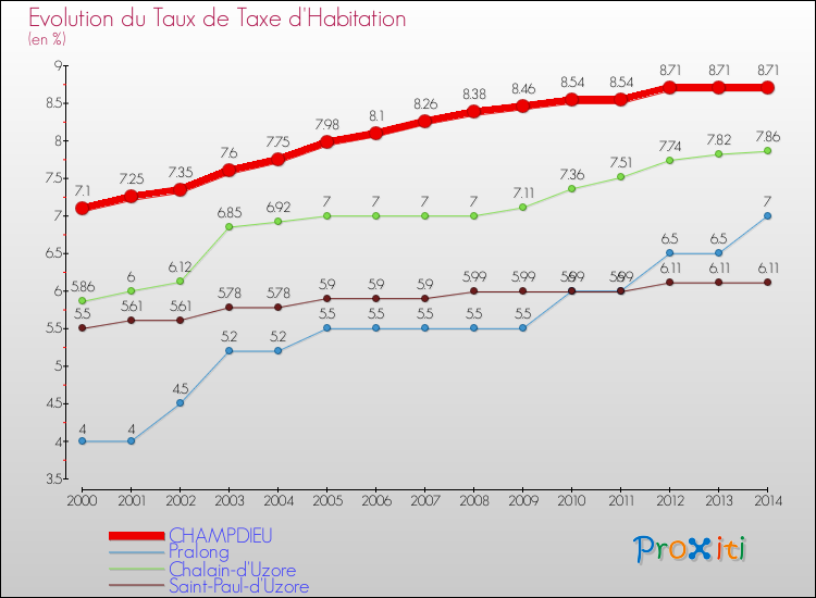 Evolution du taux de la taxe d'habitation pour CHAMPDIEU et les communes proches de 2000 à 2014 Comparaison des taux de la taxe d'habitation pour CHAMPDIEU et les communes voisines de 2000 à 2014