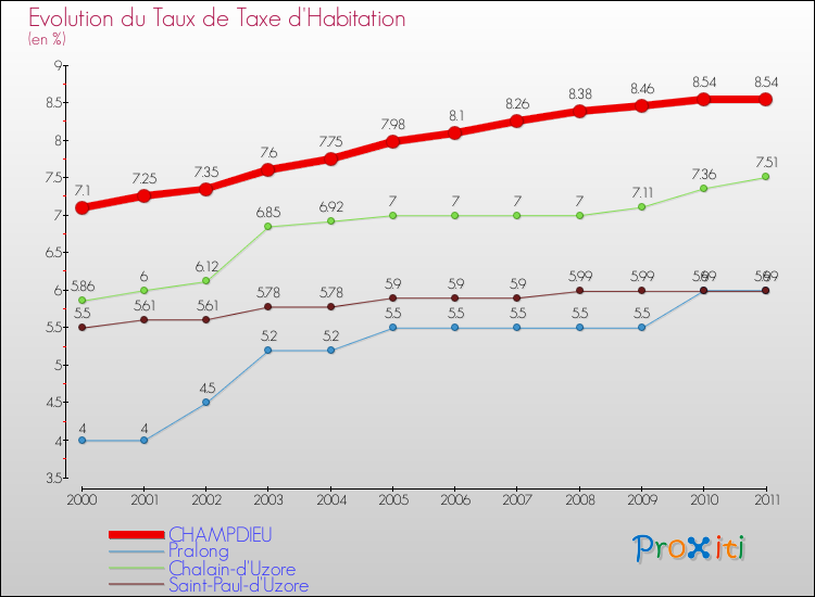 Evolution du taux de la taxe d'habitation pour CHAMPDIEU et les communes proches Comparaison des taux de la taxe d'habitation pour CHAMPDIEU et les communes voisines