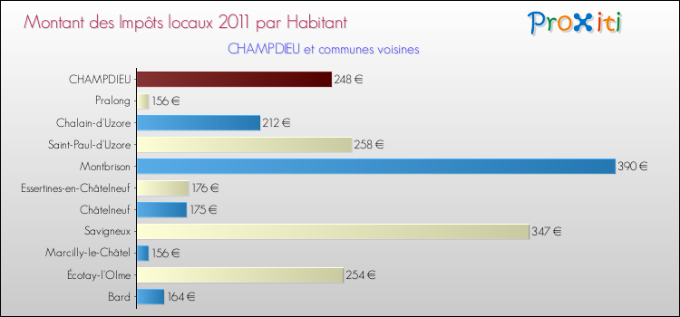 Montant des impôts locaux par Habitant pour CHAMPDIEU et les communes proches Comparaison des impôts locaux par habitant pour CHAMPDIEU et les communes voisines