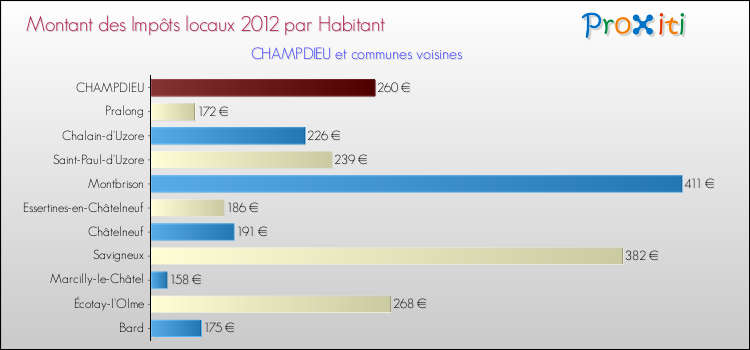 Montant des impôts locaux par Habitant pour CHAMPDIEU et les communes proches Comparaison des impôts locaux par habitant pour CHAMPDIEU et les communes voisines