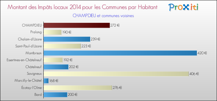 Montant des impôts locaux par Habitant pour CHAMPDIEU et les communes proches en 2014 Comparaison des impôts locaux par habitant pour CHAMPDIEU et les communes voisines en 2014
