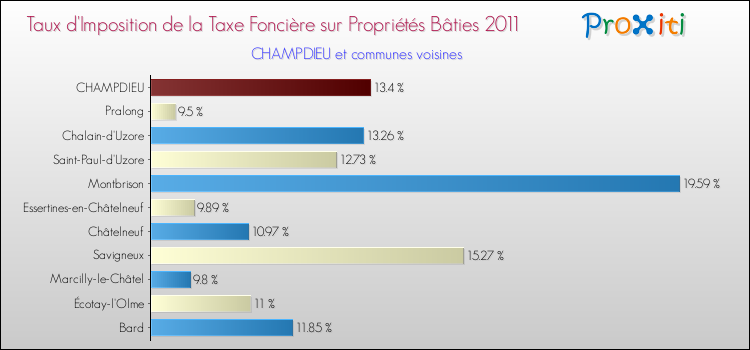 Taux d'imposition de la taxe foncière sur le bati 2011 pour CHAMPDIEU et les communes proches Comparaison des taux d'imposition de la taxe foncière sur le bati 2011 pour CHAMPDIEU et les communes voisines