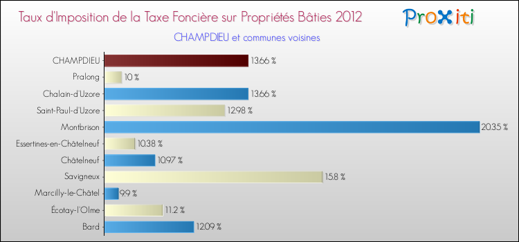 Taux d'imposition de la taxe foncière sur le bati 2012 pour CHAMPDIEU et les communes proches Comparaison des taux d'imposition de la taxe foncière sur le bati 2012 pour CHAMPDIEU et les communes voisines