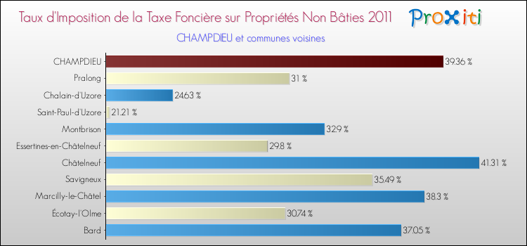 Taux d'imposition de la taxe foncière sur les immeubles et terrains non batis 2011 pour CHAMPDIEU et les communes proches Comparaison des taux d'imposition de la taxe foncière sur les immeubles et terrains non batis 2011 pour CHAMPDIEU et les communes voisines