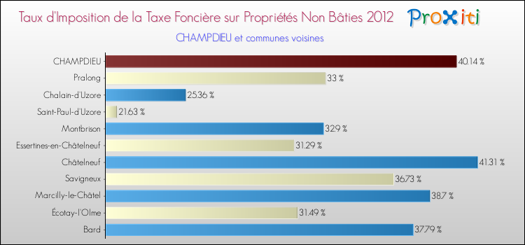 Taux d'imposition de la taxe foncière sur les immeubles et terrains non batis 2012 pour CHAMPDIEU et les communes proches Comparaison des taux d'imposition de la taxe foncière sur les immeubles et terrains non batis 2012 pour CHAMPDIEU et les communes voisines