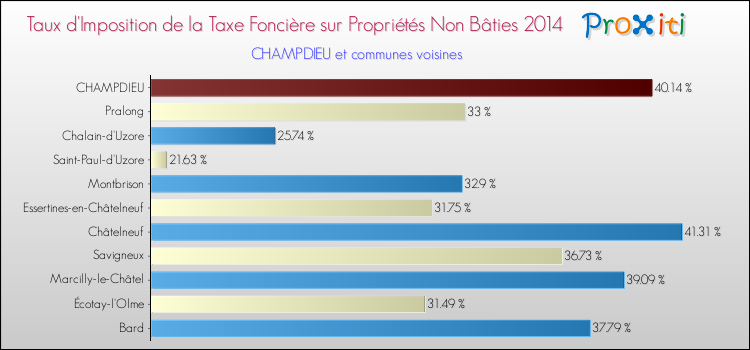 Taux d'imposition de la taxe foncière sur les immeubles et terrains non batis 2014 pour CHAMPDIEU et les communes proches Comparaison des taux d'imposition de la taxe foncière sur les immeubles et terrains non batis 2014 pour CHAMPDIEU et les communes voisines