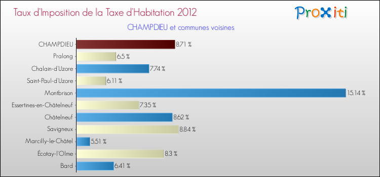 Taux d'imposition de la taxe d'habitation 2012 pour CHAMPDIEU et les communes proches Comparaison des taux d'imposition de la taxe d'habitation 2012 pour CHAMPDIEU et les communes voisines