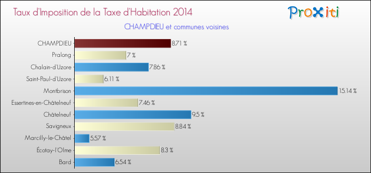 Taux d'imposition de la taxe d'habitation 2014 pour CHAMPDIEU et les communes proches Comparaison des taux d'imposition de la taxe d'habitation 2014 pour CHAMPDIEU et les communes voisines