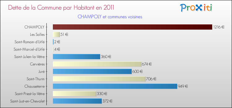 Dette par habitant de la commune en 2011 pour CHAMPOLY et les communes proches Comparaison de la dette par habitant de la commune en 2011 pour CHAMPOLY et les communes voisines