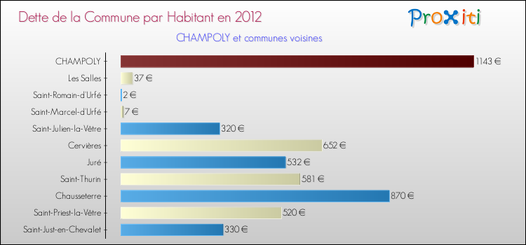 Dette par habitant de la commune en 2012 pour CHAMPOLY et les communes proches Comparaison de la dette par habitant de la commune en 2012 pour CHAMPOLY et les communes voisines