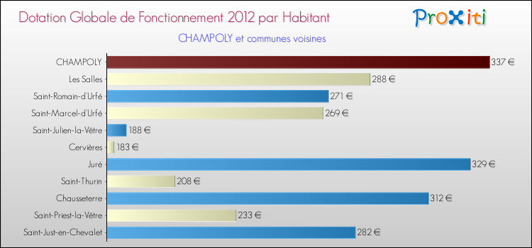 Montant des dotations globales de fonctionnement DGF par Habitant pour CHAMPOLY et les communes proches Comparaison des des dotations globales de fonctionnement DGF par habitant pour CHAMPOLY et les communes voisines