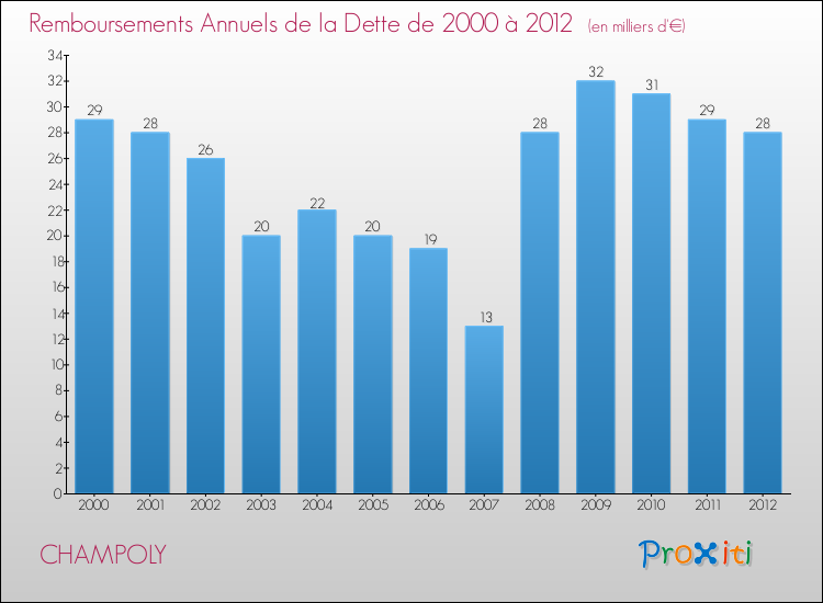 Evolution de l'annuité de la dette pour la commune de CHAMPOLY de 2000 à 2012 Annuités de la dette pour CHAMPOLY de 2000 à 2012