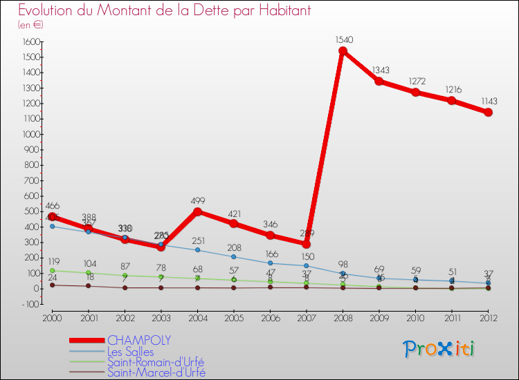Evolution de la dette par habitant pour la commune de CHAMPOLY et les communes proches de 2000 à 2012 Comparaison de la dette par habitant pour CHAMPOLY et les communes voisines de 2000 à 2012