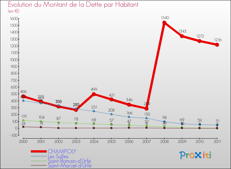 Evolution de la dette par habitant pour la commune de CHAMPOLY et les communes proches Comparaison de la dette par habitant pour CHAMPOLY et les communes voisines