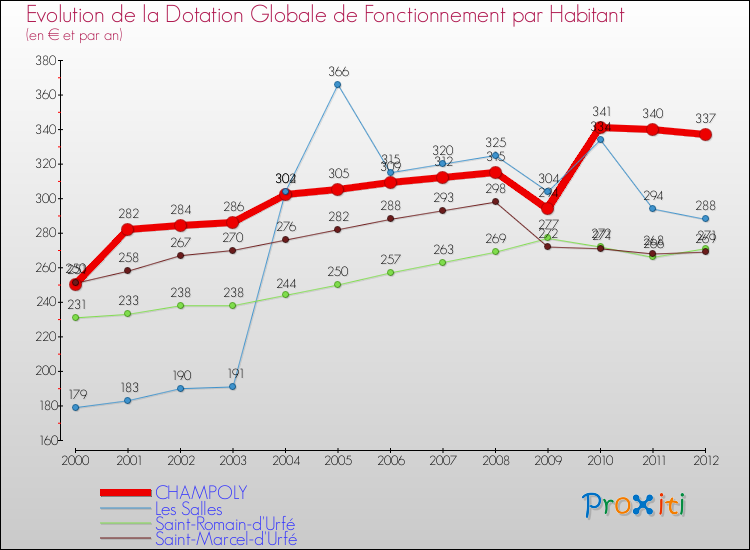 Evolution et montant de la dotation globale de fonctionnement par Habitant pour CHAMPOLY et les communes proches Comparaison des dotations globales de fonctionnement par habitant pour CHAMPOLY et les communes voisines