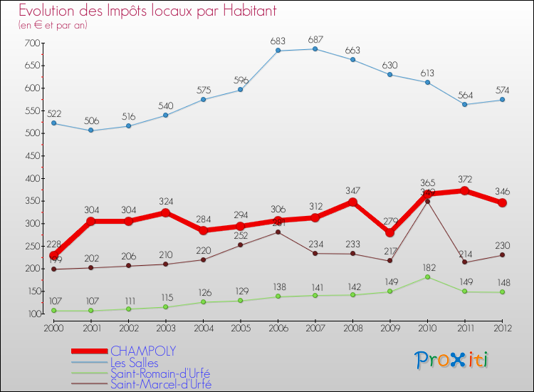 Evolution et montant des impôts locaux par Habitant pour CHAMPOLY et les communes proches Comparaison des impôts locaux par habitant pour CHAMPOLY et les communes voisines