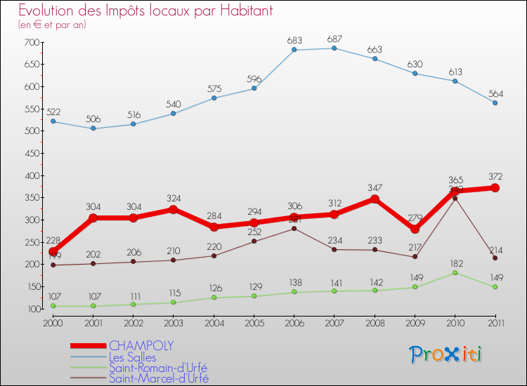 Evolution et montant des impôts locaux par Habitant pour CHAMPOLY et les communes proches Comparaison des impôts locaux par habitant pour CHAMPOLY et les communes voisines