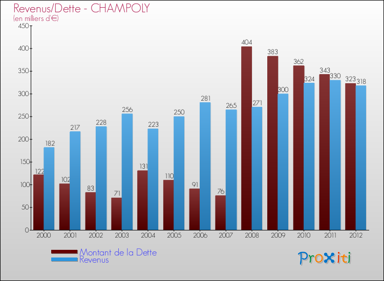 Evolution comparée de la dette et des revenus pour la commune de CHAMPOLY de 2000 à 2012 Comparaison de la dette et des revenus pour CHAMPOLY de 2000 à 2012