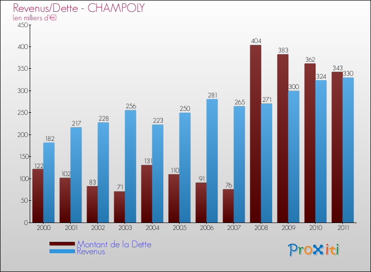 Evolution comparée de la dette et des revenus pour la commune de CHAMPOLY de 2000 à 2011 Comparaison de la dette et des revenus pour CHAMPOLY de 2000 à 2011