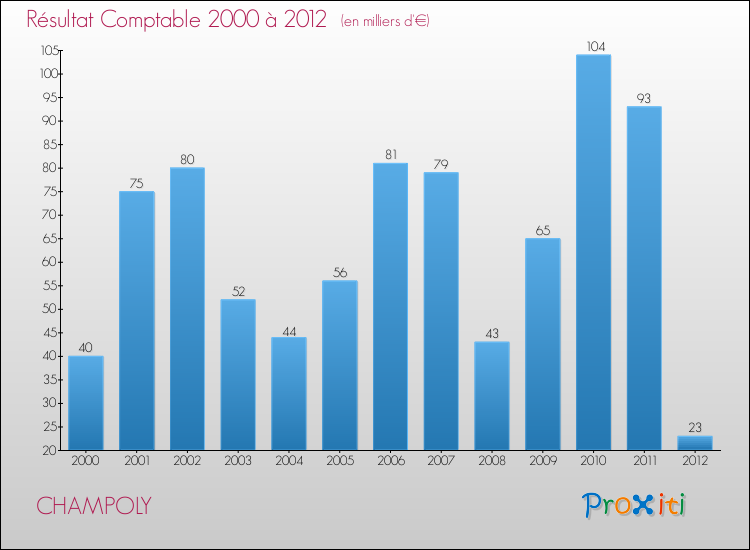Evolution du résultat comptable pour la commune de CHAMPOLY de 2000 à 2012 Evolution du résultat comptable pour CHAMPOLY de 2000 à 2012
