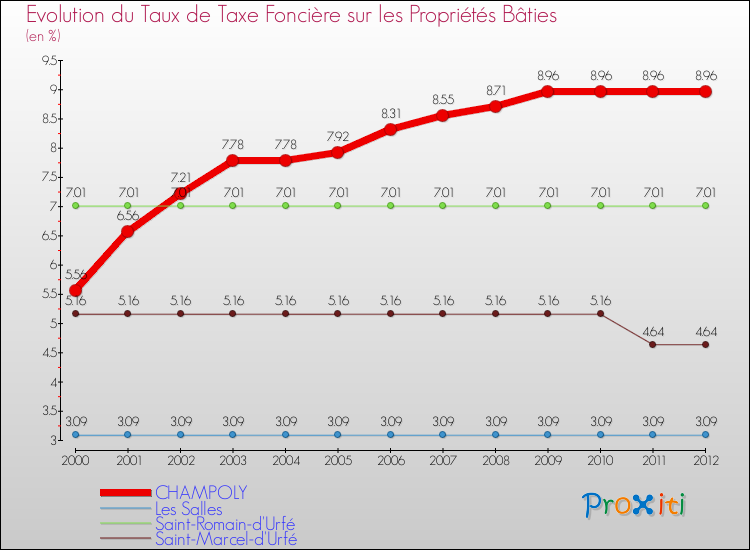 Evolution du taux de la taxe foncière sur le bati pour CHAMPOLY et les communes proches de 2000 à 2012 Comparaison des taux de taxe foncière sur le bati pour CHAMPOLY et les communes voisines de 2000 à 2012