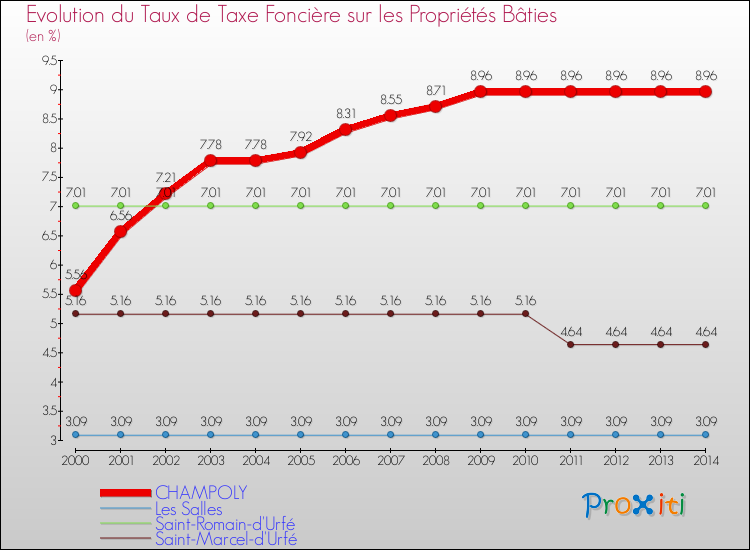 Evolution du taux de la taxe foncière sur le bati pour CHAMPOLY et les communes proches de 2000 à 2014 Comparaison des taux de taxe foncière sur le bati pour CHAMPOLY et les communes voisines de 2000 à 2014