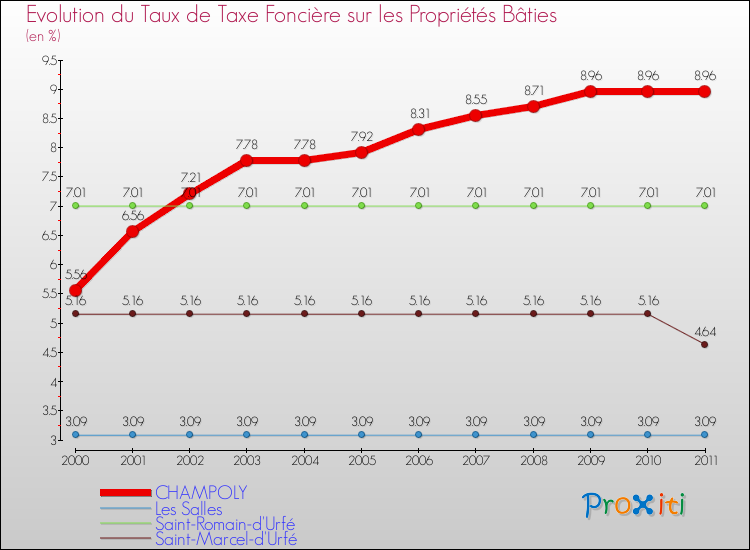 Evolution du taux de la taxe foncière sur le bati pour CHAMPOLY et les communes proches Comparaison des taux de taxe foncière sur le bati pour CHAMPOLY et les communes voisines