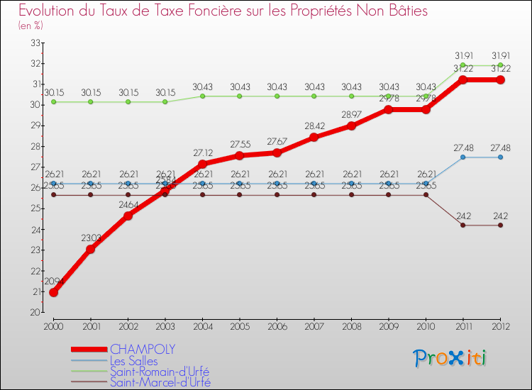 Evolution du taux de la taxe foncière sur les immeubles et terrains non batis pour CHAMPOLY et les communes proches de 2000 à 2012 Comparaison des taux de la taxe foncière sur les immeubles et terrains non batis pour CHAMPOLY et les communes voisines de 2000 à 2012
