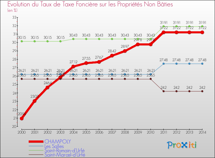 Evolution du taux de la taxe foncière sur les immeubles et terrains non batis pour CHAMPOLY et les communes proches de 2000 à 2014 Comparaison des taux de la taxe foncière sur les immeubles et terrains non batis pour CHAMPOLY et les communes voisines de 2000 à 2014
