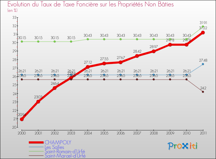 Evolution du taux de la taxe foncière sur les immeubles et terrains non batis pour CHAMPOLY et les communes proches Comparaison des taux de la taxe foncière sur les immeubles et terrains non batis pour CHAMPOLY et les communes voisines